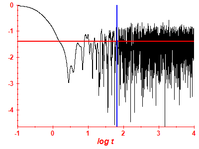 Survival probability log